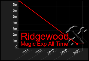 Total Graph of Ridgewood