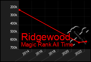 Total Graph of Ridgewood