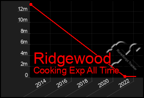 Total Graph of Ridgewood