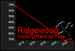 Total Graph of Ridgewood