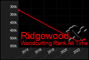 Total Graph of Ridgewood