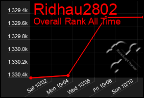 Total Graph of Ridhau2802