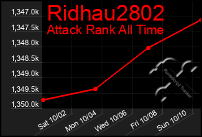 Total Graph of Ridhau2802