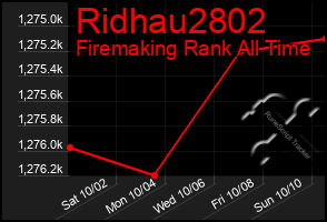 Total Graph of Ridhau2802