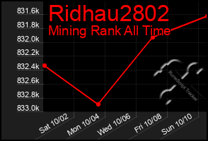 Total Graph of Ridhau2802