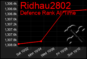 Total Graph of Ridhau2802