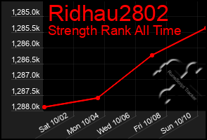 Total Graph of Ridhau2802