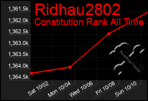 Total Graph of Ridhau2802