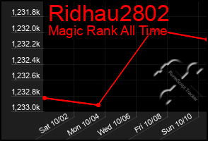 Total Graph of Ridhau2802