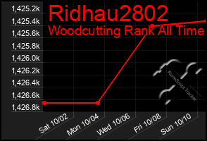 Total Graph of Ridhau2802