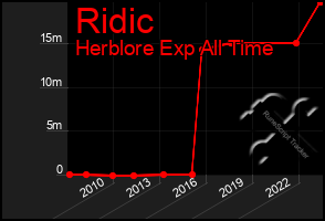 Total Graph of Ridic