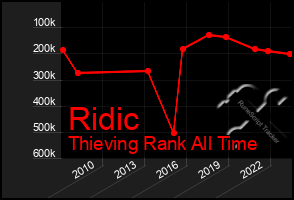 Total Graph of Ridic