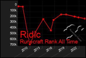 Total Graph of Ridic