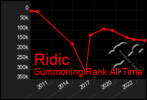 Total Graph of Ridic