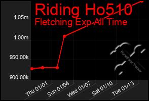 Total Graph of Riding Ho510