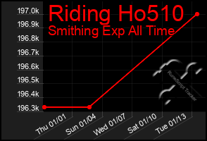 Total Graph of Riding Ho510