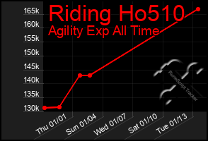 Total Graph of Riding Ho510