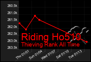 Total Graph of Riding Ho510