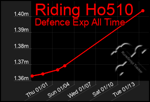 Total Graph of Riding Ho510