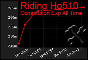 Total Graph of Riding Ho510