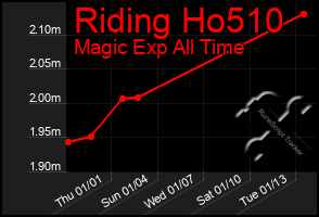 Total Graph of Riding Ho510