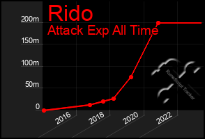 Total Graph of Rido