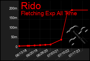 Total Graph of Rido