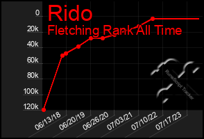 Total Graph of Rido