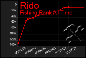 Total Graph of Rido