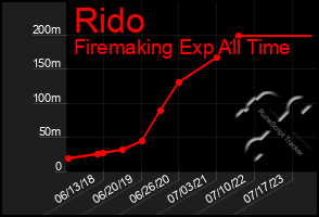 Total Graph of Rido