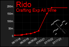 Total Graph of Rido