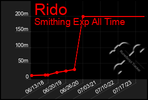 Total Graph of Rido