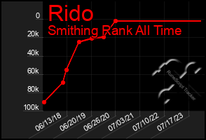 Total Graph of Rido