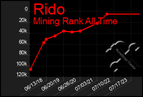 Total Graph of Rido