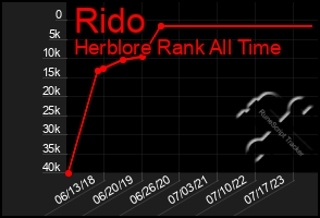 Total Graph of Rido