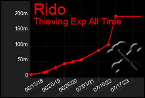 Total Graph of Rido