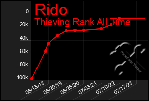 Total Graph of Rido