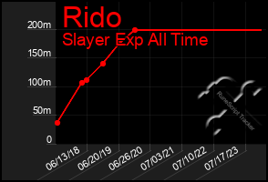 Total Graph of Rido