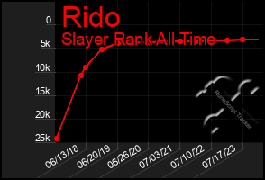 Total Graph of Rido