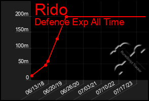 Total Graph of Rido