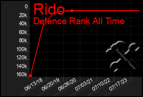 Total Graph of Rido