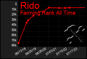 Total Graph of Rido