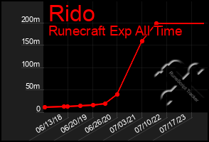 Total Graph of Rido