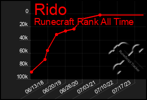 Total Graph of Rido