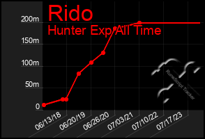 Total Graph of Rido