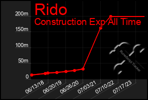 Total Graph of Rido