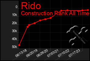 Total Graph of Rido