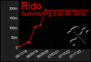 Total Graph of Rido