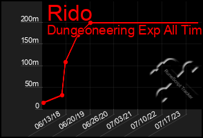 Total Graph of Rido