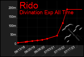 Total Graph of Rido